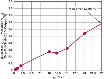 The percent error remains below 1.4% for the entire range of readings