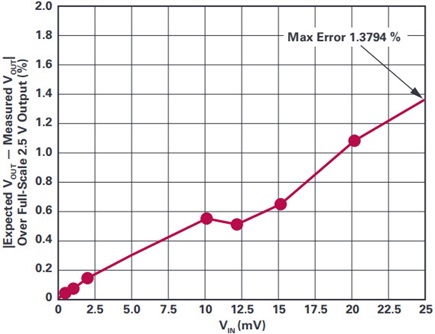 The percent error remains below 1.4% for the entire range of readings