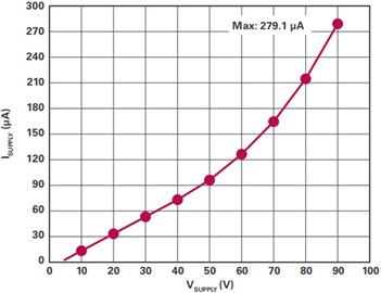Supply current increases with supply voltage but never surpasses 280 μA