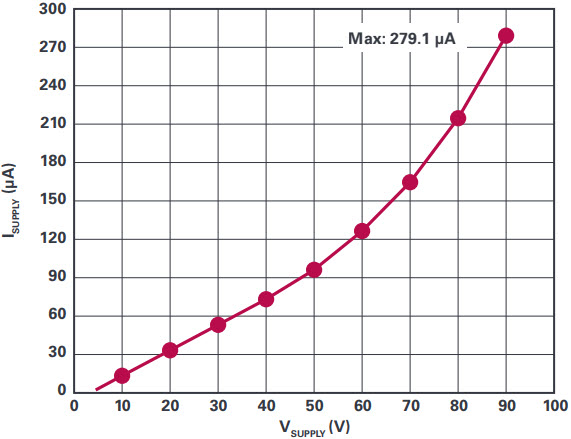 図5 電源電流は電源電圧と共に増加しますが、280μAを超えることはありません。
