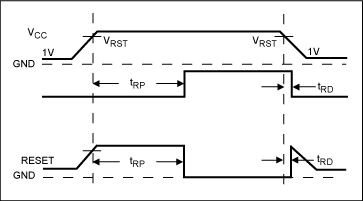 Figure 3. Reset timing relationship.