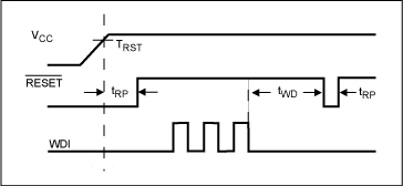 Figure 4. Watchdog input timing relationship.