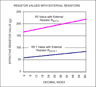 図2. DS3906の内蔵抵抗器と並列に外付け抵抗器を使用して計算した実効抵抗値