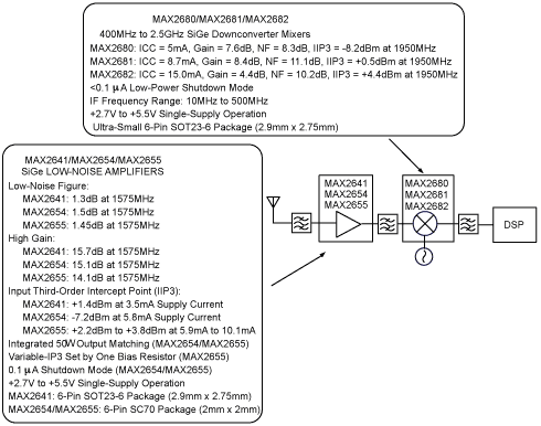 GPSレシーバ用のRF IC