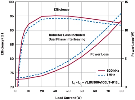 Figure 3. Efficiency and loss curves.