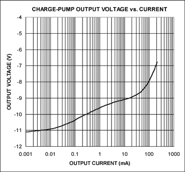 Figure 2. The circuit in Figure 1 above produces more than -10V at no load, and more than 200mA while the output voltage remains greater than the input.