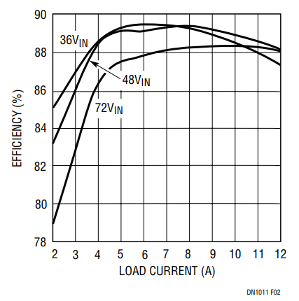 Figure 2. Efficiency of Circuit in Figure 1.