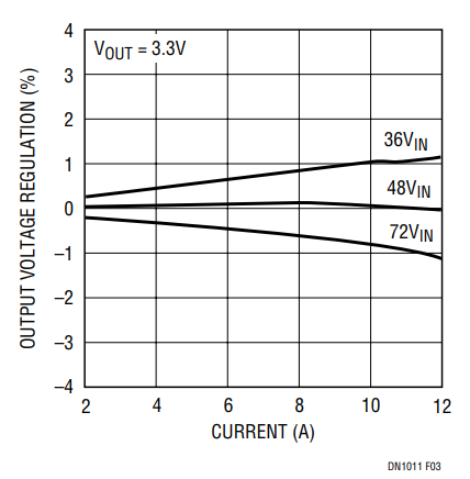 Figure 3. Output Voltage Regulation of Circuit in Figure 1.