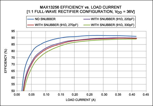 Figure 4. Efficiency vs. load measurements for the MAX13256.