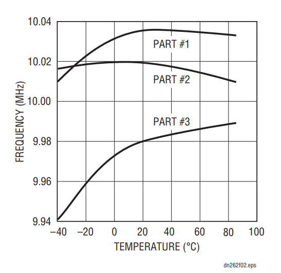 Figure 2. Frequency vs Temperature for Figure 1s Circuit.