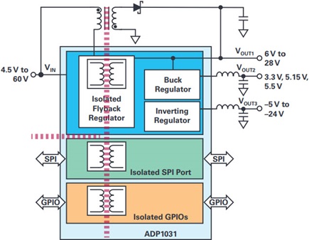 ADP1031 block diagram