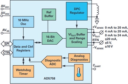 AD5758 block diagram