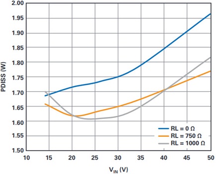 8-channel module power dissipation vs. supply voltage and load