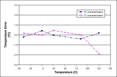 図3． 修正がADC_T読取り値に加えられた後のMAX1464温度誤差(PGAT[4:0]=00001; COT[3:0]=1101)。
