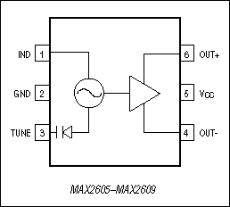 図2. MAX2605～MAX2609 IF VCO ICは、PCボードのスペースが最小限ですむように設計された6ピンの表面実装SOT23パッケージで提供されています。 