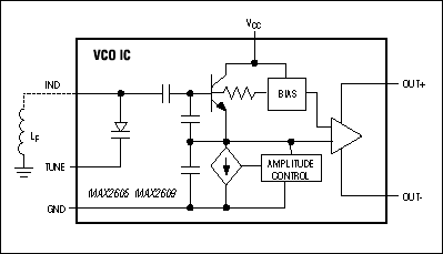 図3. このMAX2605～MAX2609 VCO ICの簡略な回路図は、共振回路を完成するために必要なものが発振周波数を設定する外付けのインダクタだけであることを示しています。