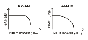 図3. AM-AMおよびAM-PMのプロット