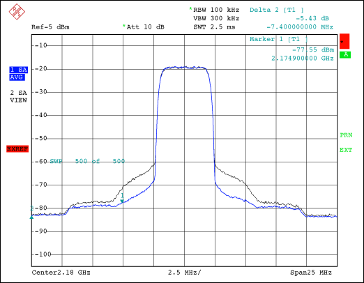 図8. POUT = 19Wにおける単一キャリアの出力スペクトラム(Motorola 21085)