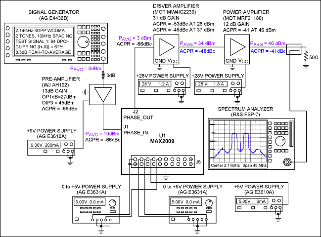 図9. 標準測定セットアップ。PB_INを5Vに設定することにより、MAX2009の歪みは最小化され、ACPR値はMAX2009の歪みを含まないことに注意してください。