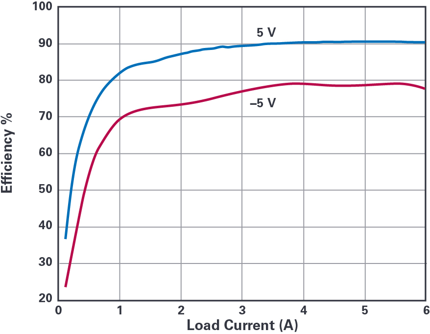 図3. 図1のDC/DCコンバータの効率。VINが12Vで、VOが5V、-5Vの場合の効率を示しています。出力電流の最大値は6Aです。