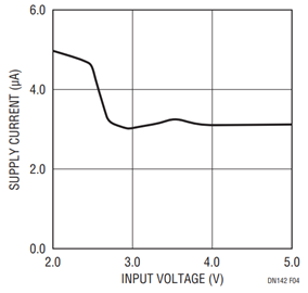 Figure 4. No-Load ICC vs Input Voltage for Low IQ Mode Figure 4. No-Load ICC vs Input Voltage for Low IQ Mode