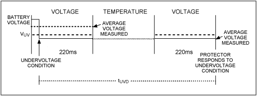 図3. 最大tUVDの条件。この例では、バッテリ電圧がVUVよりも十分に大きいため、電圧が低電圧スレッショルド未満に低下しても、220msの間の平均電圧がVUVを上回ったままです。このように低電圧状態は次の電圧測定ウィンドウまで、定まりません。