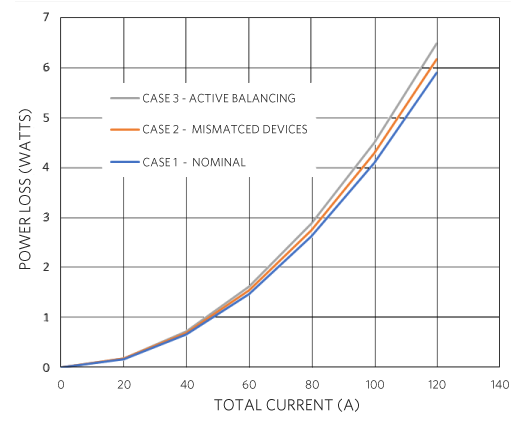 Power losses with and without current-balancing.