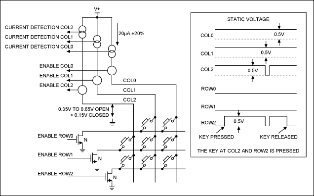 Figure 3. Maxim's low-EMI key-scan method.
