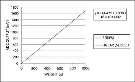 Figure 4. Load cell transfer function with a higher dynamic range.