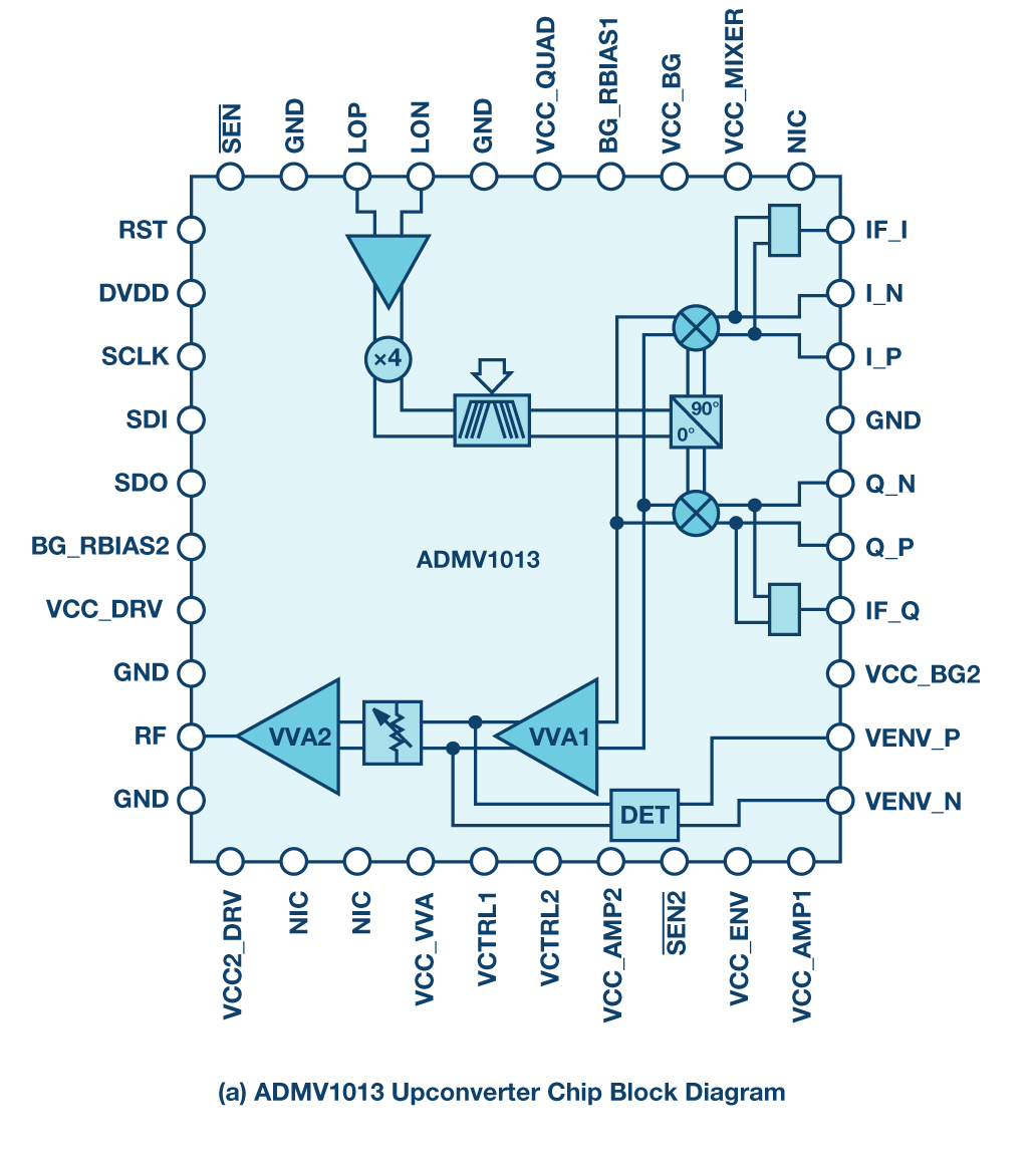 図1. ADMV1013(アップコンバータIC)とADMV1014(ダウンコンバータIC)
