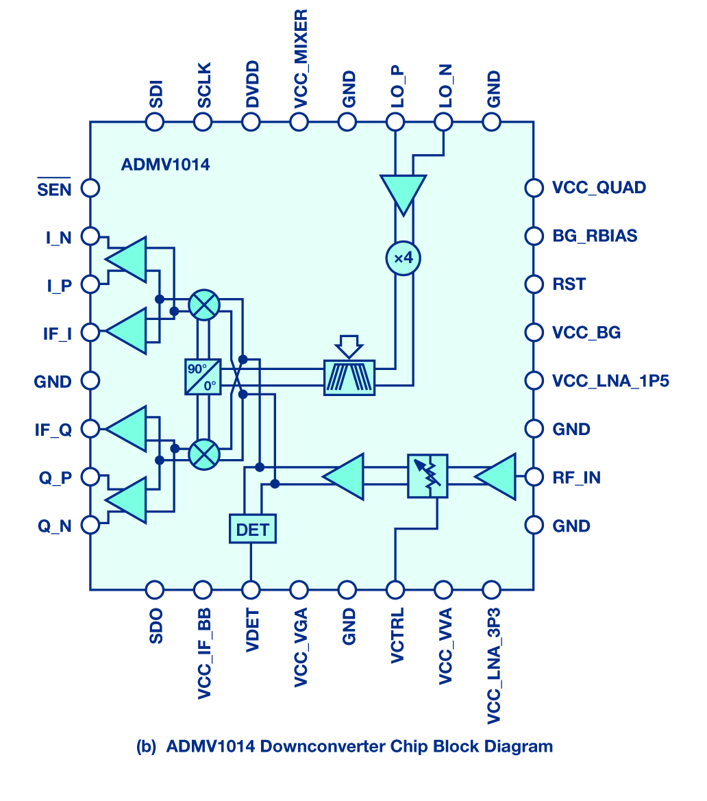 図1. ADMV1013(アップコンバータIC)とADMV1014(ダウンコンバータIC)