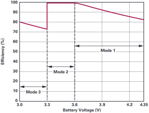 図2. バッテリ電圧とDC/DCコンバータの理論的な最大効率の関係