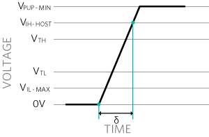 Time δ to charge total typical capacitance CTYP-TOTAL from 0V to VIH-HOST