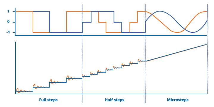 Microstep Interpolator Graph
