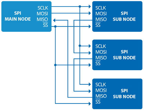 Serial Peripheral Interface