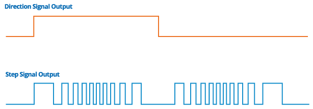 Step/Direction (STEP/DIR)