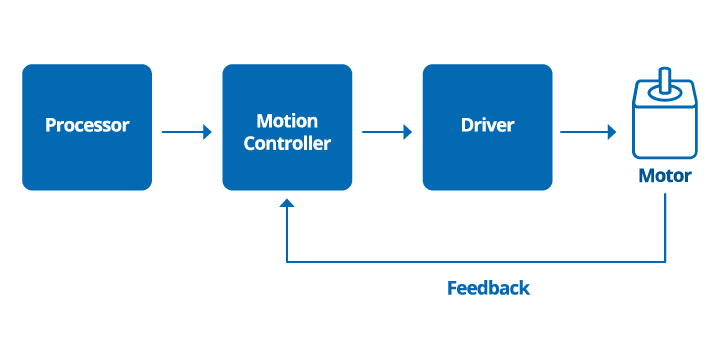 Closed-Loop System in Motor Control
