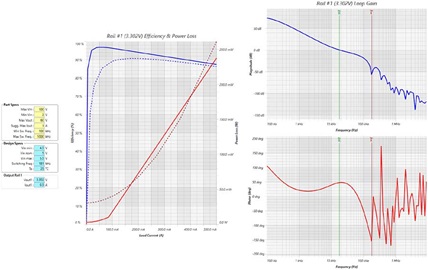 図7. LTpowerCAD® によって取得した降圧コンバータ(LT8631)の特性 Figure 7. The LT8631 buck converter performance generated by the LTpowerCAD® program.