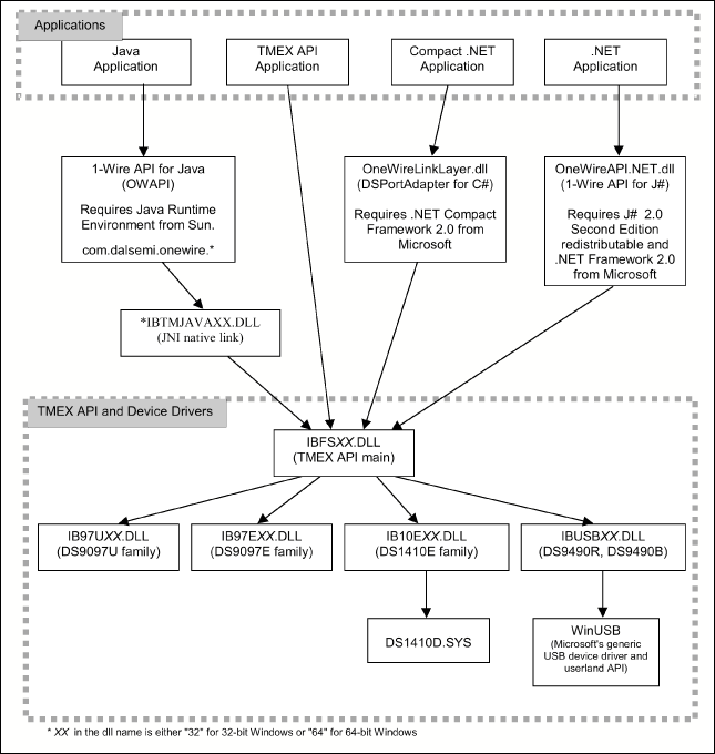 図9. TMEX APIドライバおよび他のAPIの接続性