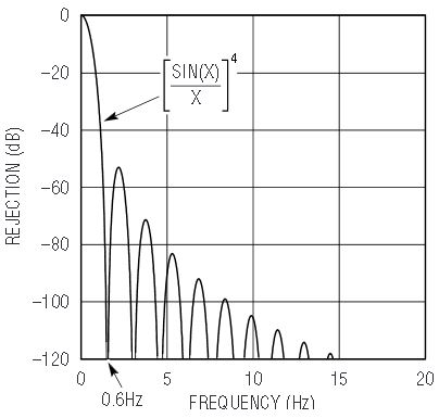 図6. 外部100kHz発振器による入力除去は0.6Hzまでのノイズを軽減します。