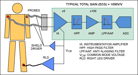 Figure 1. Typical ECG solutions use an AFE for signal amplification and filtering, and an ADC for data acquisition.
