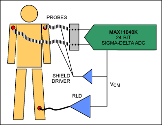 Figure 2. The same ECG application can be achieved with only the MAX11040K ADC. The reduction in components will save board space and lower overall solution cost.