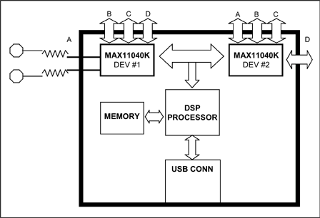 Figure 3. The ECG application was tested on a MAX11040K EV kit.
