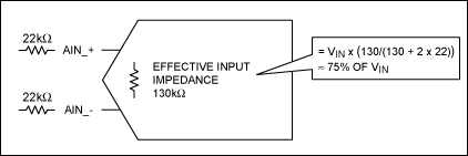 Figure 4. Effective input impedance of the MAX11040K.