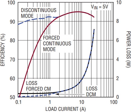 Figure 3c
