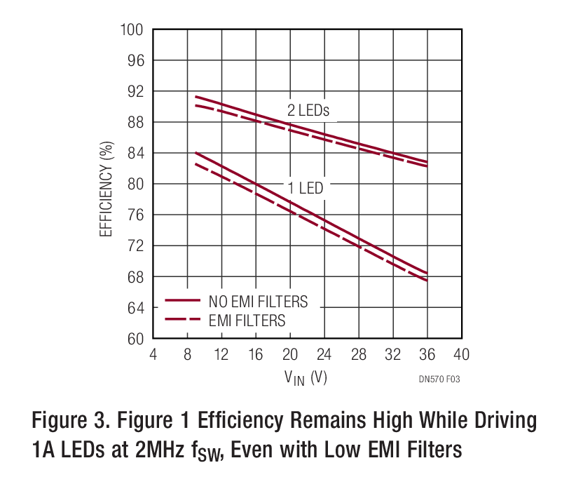 Figure 3. Figure 1 Efficiency Remains High While Driving 1A LEDs at 2MHz fSW, Even with Low EMI Filters
