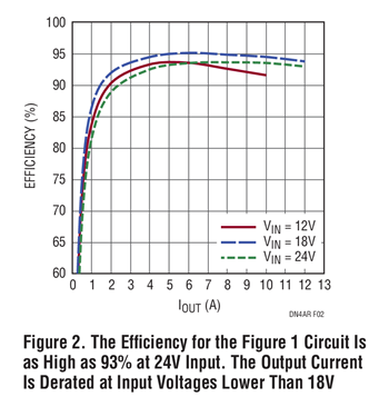図2.図1 の回路は24V 入力時に約93% の効率を得られます。入力電圧が18V 未満のときは、出力電流が低下します