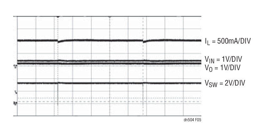 LT8610/LT8611 Dropout Performance