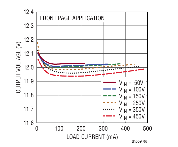 Figure 2. Load and Line Regulation of the Flyback Converter in Figure 1