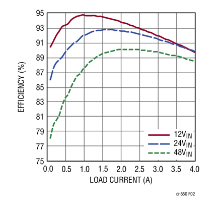 Figure 2. Efficiency vs Load and Input Voltage for Circuit in Figure 1